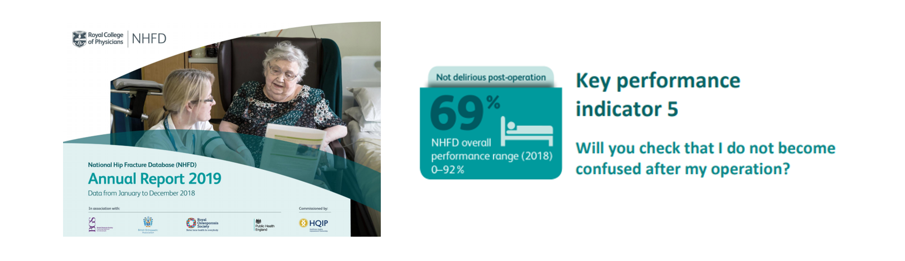 National Hip Fracture Database 2019 graphic showing 69% 'not delirious post-operation', with hospital performance ranging from 0% to 92%.