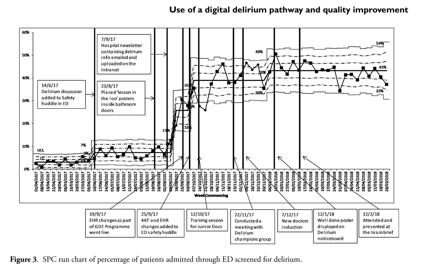 Run chart showing emergency-department delirium screening rising from below 10% to sustained levels around 40% after multiple implementation measures in 2017-18.