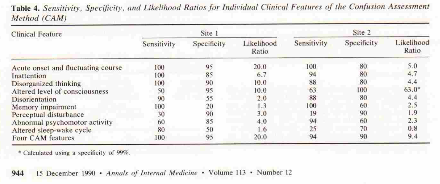 CAM study table showing altered level of consciousness was highly specific for delirium: 95% at one site and 100% at the other.