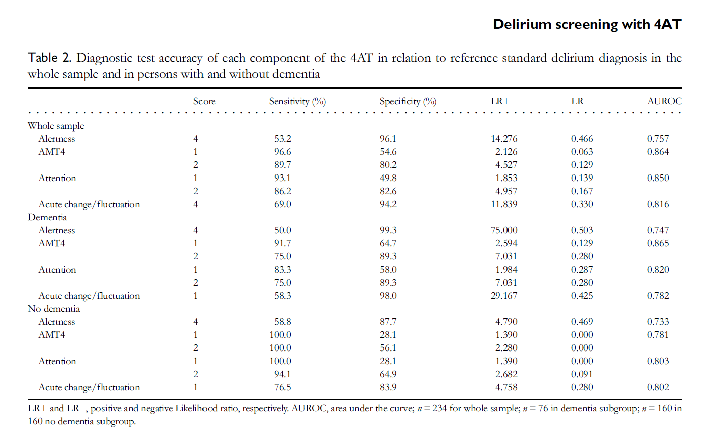 4AT accuracy table showing an abnormal Alertness score had 96.1% specificity for delirium in the whole sample.