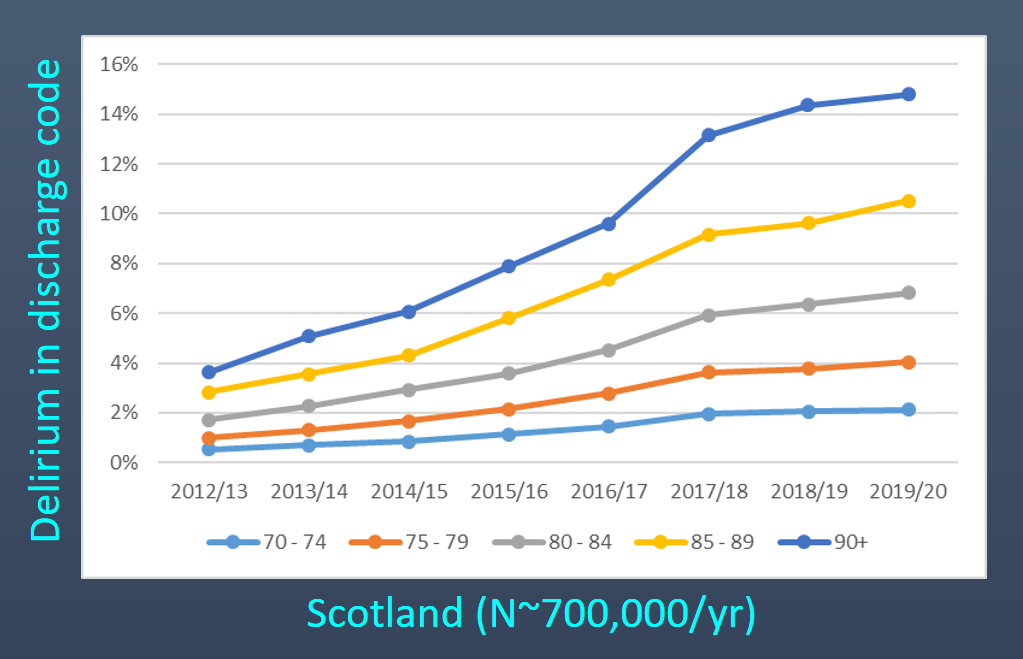 Line chart showing delirium coding at discharge in Scotland rose from 2012/13 to 2019/20 in every age group, most sharply among the oldest patients.