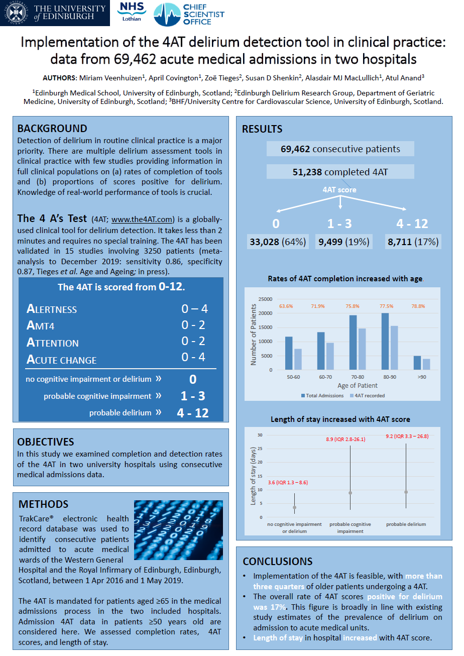 Research poster: among 69,462 admissions, 51,238 had a 4AT; 17% scored 4-12, and higher scores were associated with longer stays.