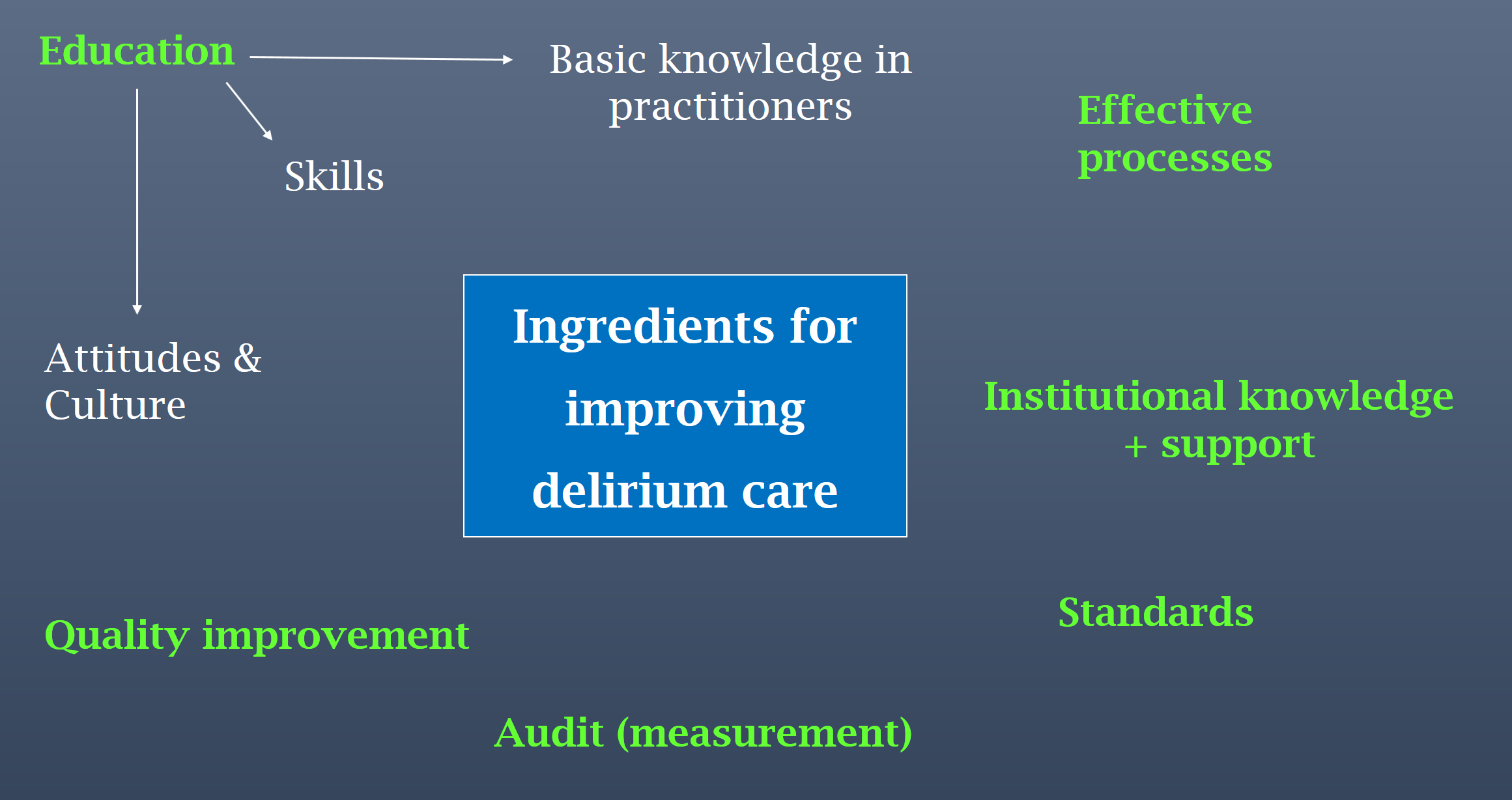 Model for improving delirium care: education, practitioner knowledge and skills, supportive culture and institutions, effective processes, standards, quality improvement and audit.